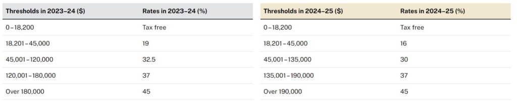 2024 Tax Cuts in Australia